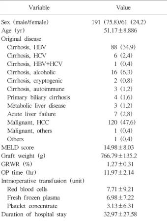 Table 1. Clinical feature of the patients with duct-to-duct anastomosis Variable Value Sex (male/female) 191 (75.8)/61 (24.2) Age (yr) 51.17±8.886  Original disease   Cirrhosis, HBV 88 (34.9)   Cirrhosis, HCV 6 (2.4)   Cirrhosis, HBV+HCV 1 (0.4)   Cirrhosi