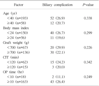 Table 3. Donor factors associated with biliary complications Factor Biliary complication P -value Age (yr)