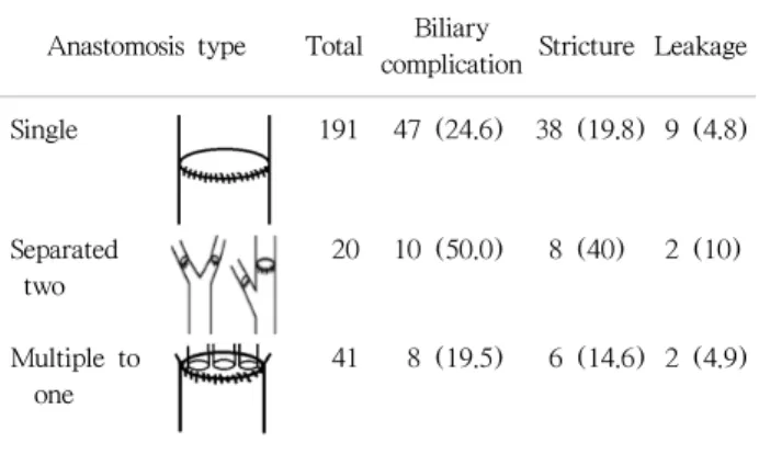 Table 5. Biliary complication according to the type of anastomosis