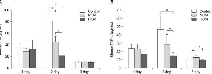 Fig. 3. Hypoxic conditioned media (HCM) effects on inflammation in the liver of partially hepatectomized mice