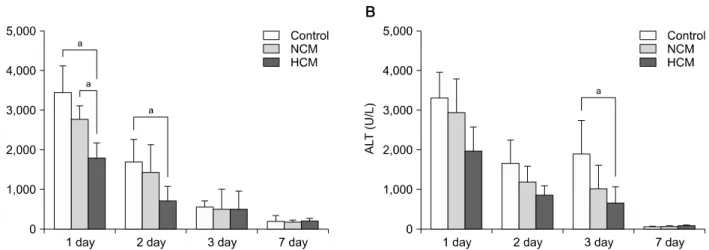 Fig. 5. Hypoxic conditioned media (HCM) effects on hepatic function in partially hepatectomized mice