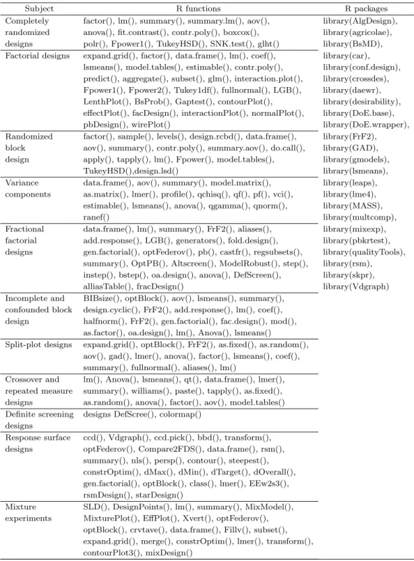 Table 3.1. R functions and R packages for experimental designs