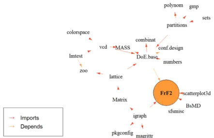 Figure 3.1. Diagram which display R package dependency linked to ‘FrF2’package.