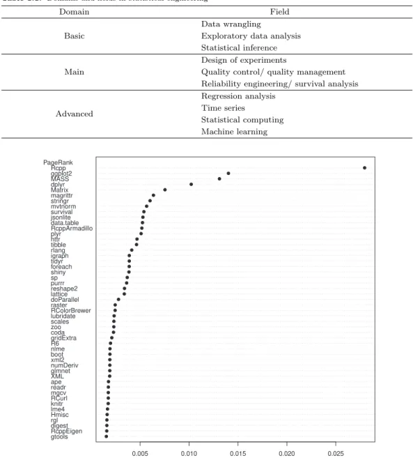 Table 1.1. Domains and fields in statistical engineering