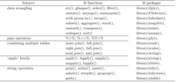 Table 2.3. R functions and R packages for data wrangling, pipe operators, combining multiple tables, and string operation