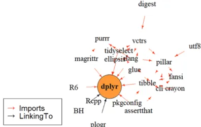 Figure 2.2. Diagram which display R package dependency linked to ‘dplyr’ package.