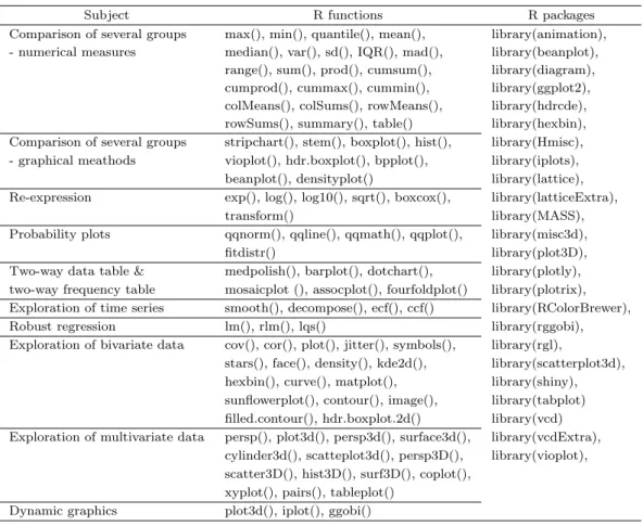 Table 2.4. R functions and R packages for exploratory data analysis