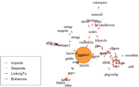 Figure 2.5. R package dependency graph for data visualization.