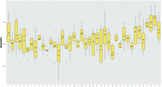 Figure 2.6. Box plots for piston rings data.