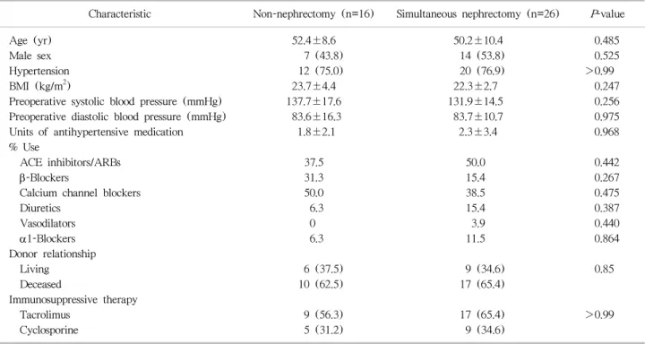 Table 1. Baseline demographic and transplant-related characteristics