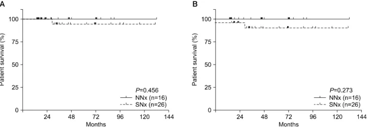 Fig. 1. Kaplan-Meier curves for (A) patient survival and (B) graft survival between non-nephrectomy (NNx, n=16) and simultaneous  native nephrectomy (SNx, n=26) groups
