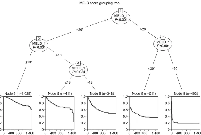 Fig. 1. Cut points of MELD score by Survival CART (Classification and regression tree)