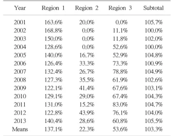 Table 1. Ratio of liver allocation versus deceased donor recovery number by region for recent 10 years