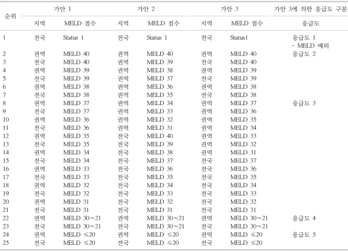 Table 2. 신규 응급도에 따른 권역 내/권역 외(혹은 전국) 배분안