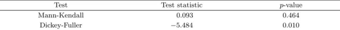 Table 2.1. Mann-Kendall trend test and Dickey-Fuller ’s unit root test for annual maximum earthquake magnitudes of China