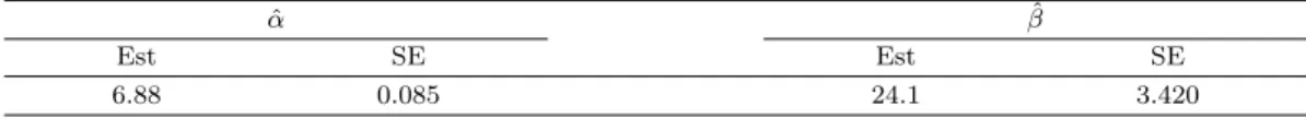 Table 3.2. Estimation of parameters in the log-logistic distribution of annual maximum earthquake magnitudes of China ˆ α β ˆ Est SE Est SE 6.88 0.085 24.1 3.420