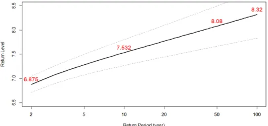 Figure 4.2. Predicted return level and confidence interval according to return period for the China data