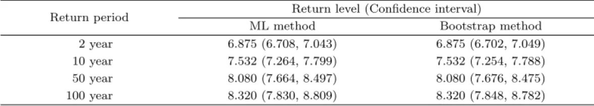Table 4.3. Estimation of return level and confidence interval according to return period for the China data by ML and bootstrap methods