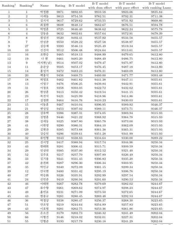 Table 3.3. 모형에 따른 Ability score 적합 결과