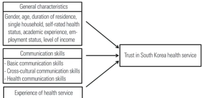 Figure 1. The conceptual model of this study.