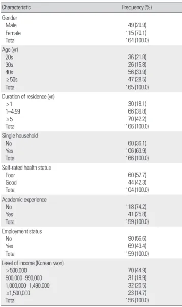 Table 1. Frequency analysis on general characteristics