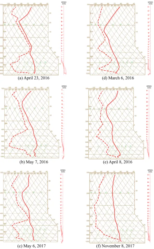 Fig. 6. Sounding plots at KCAER for (a)-(c) moderate and (d)-(f) slight dust loading cases