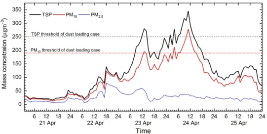 Table 1 shows the dust storms and associated dust loading cases observed in central-southern Korean Peninsula from 2016 to 2017
