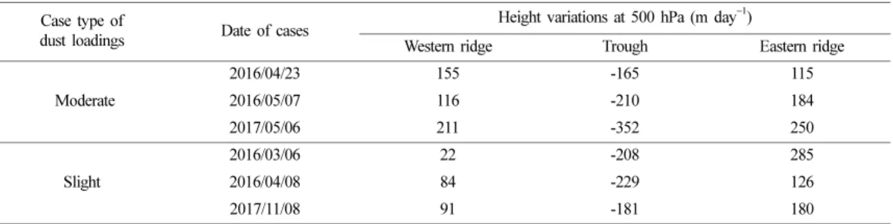 Table 3. 500 hPa height variations for the last 24 hours in both sides of the trough in the East Asian region Case type of