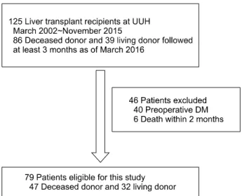 Fig. 1. Eligibility and enrollment of the patient. Abbreviations: 