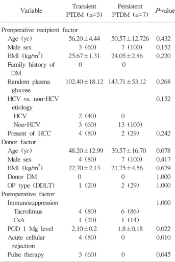 Table 2. Factors associated with reversibility of PTDM