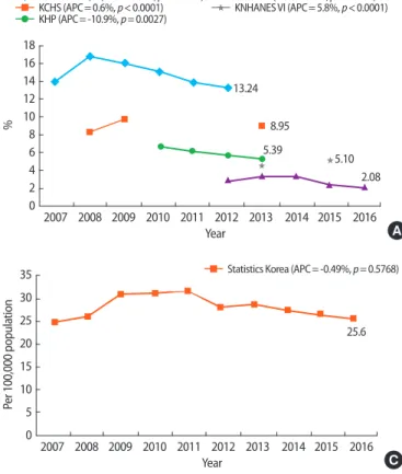 Figure 1. Proportion of population reporting suicidal ideation or sui- sui-cide attempts