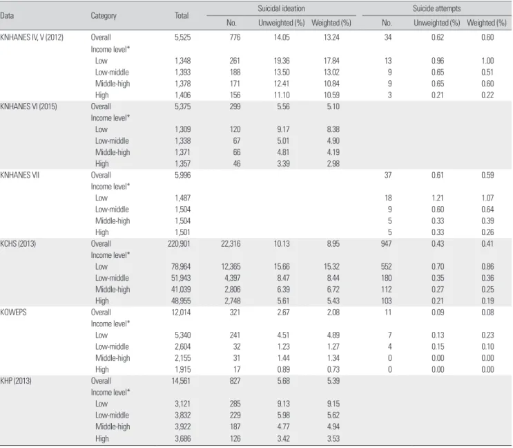 Table 1. Percentage of population reporting suicidal ideation, or suicide attempts as 2016 (or nearest year) 