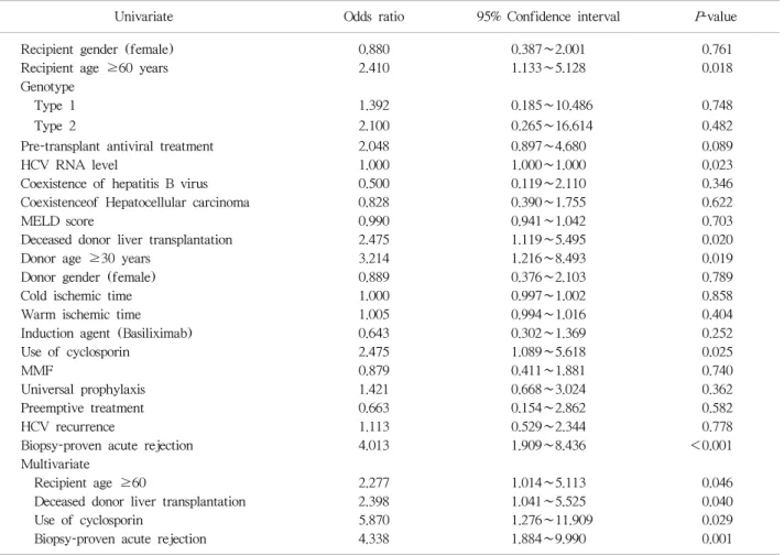 Table 3. Risk factors for patient survival