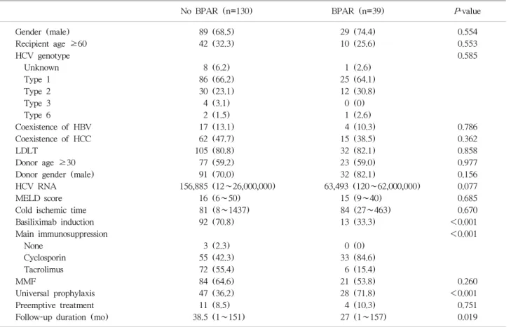 Table 5. Comparison of patients with and without biopsy-proven acute rejection