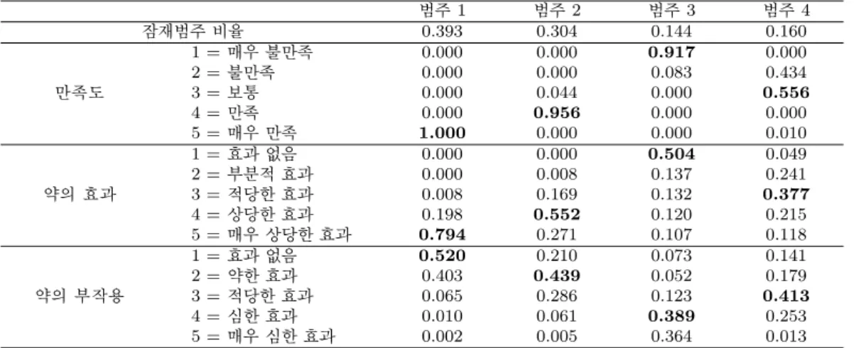 Table 4.5. Latent class model of patient reviews on drugs 범주 1 범주 2 범주 3 범주 4 잠재범주 비율 0.393 0.304 0.144 0.160 만족도 1 = 매우 불만족 0.000 0.000 0.917 0.0002 =불만족0.0000.0000.0830.4343 =보통0.0000.0440.000 0.556 4 = 만족 0.000 0.956 0.000 0.000 5 = 매우 만족 1.000 0.000 0.