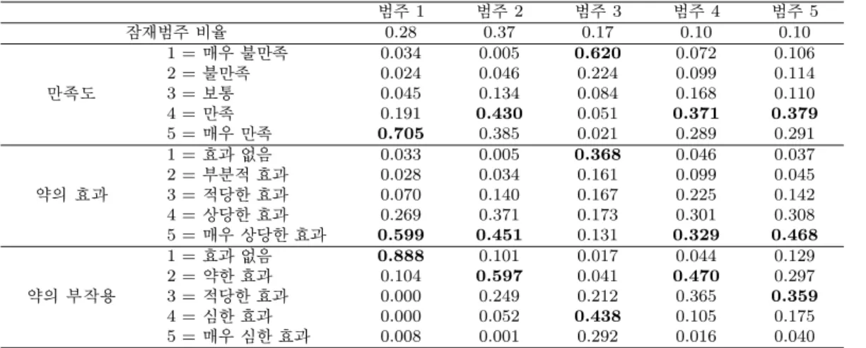 Table 4.7. Latent class model for mixed variables of patient reviews on drugs 범주 1 범주 2 범주 3 범주 4 범주 5 잠재범주 비율 0.28 0.37 0.17 0.10 0.10 만족도 1 = 매우 불만족 0.034 0.005 0.620 0.072 0.1062 =불만족0.0240.0460.2240.0990.1143 =보통0.0450.1340.0840.1680.110 4 = 만족 0.191 0