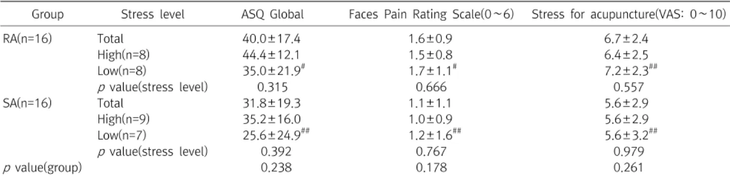 Table  2.  Comparisons  of  Acupuncture  Sensation(Deqi)