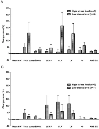 Fig.  4.  Change  rates  of  EEG  data  (alpha  and  beta  band)  based  on  different  stress  levels.