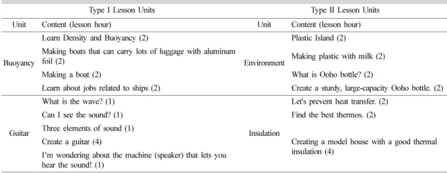 Table 1. Topics and contents in Type I and Type II lesson units