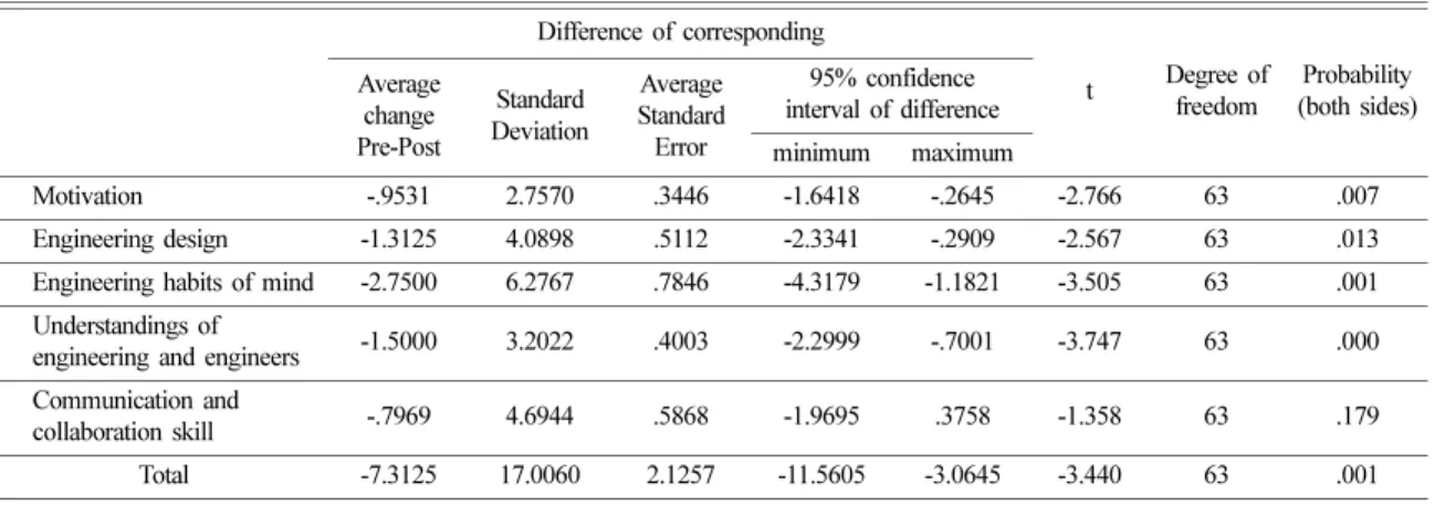 Table 2. Pre-post score change after participating Type I lesson units (N=64) Difference of corresponding t Degree of freedom Probability (both sides)Average  change Pre-Post Standard Deviation AverageStandardError 95% confidence interval of difference min