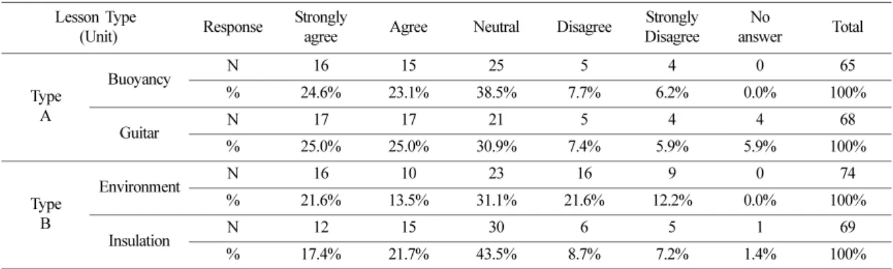 Table 4. Students response rate on the question of ‘Do you applied your prior knowledge or experience in this problem solv- solv-ing’ after participating each unit
