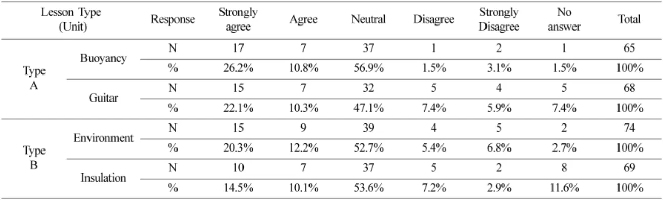 Table 5. Students response rate on the question of ‘Is the engineering challenge in this lesson unit a complex problem that requires logical thinking?’ after participating each unit