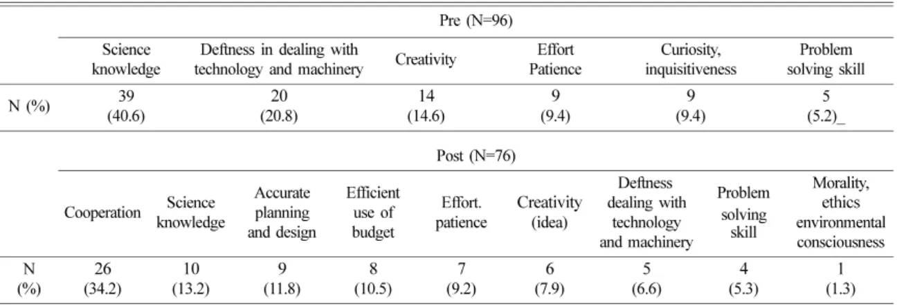 Table 6. Students’ response before and after participating Type I lesson units about competency and skill engineers need Pre (N=96)