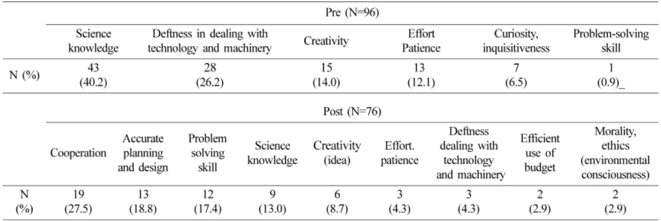 Table 7 presents student’s response change after participating Type II lesson. Before the Type II lesson, the competency students perceived for engineering problem solving was very similar with the result in Table 6 (Type I lesson)