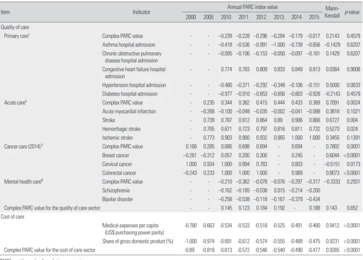 Table 2. Continued