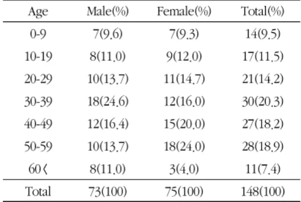Table 2. The Age of Onset