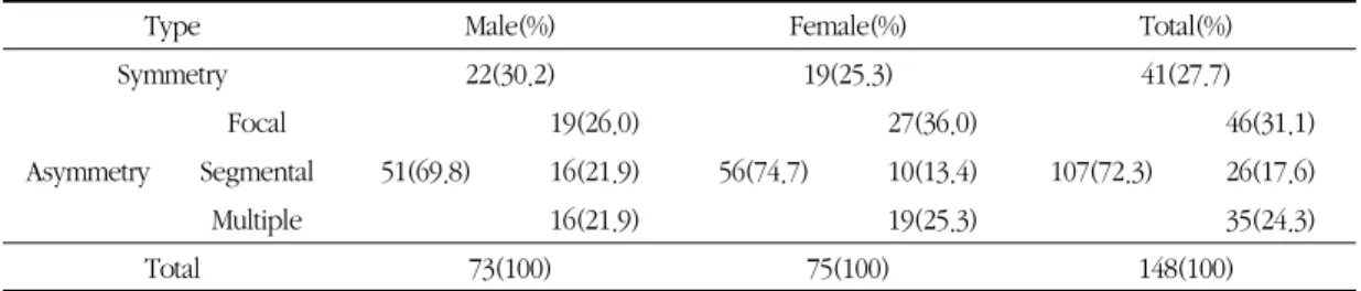 Table 4. Clinical Types of Vitiligo 