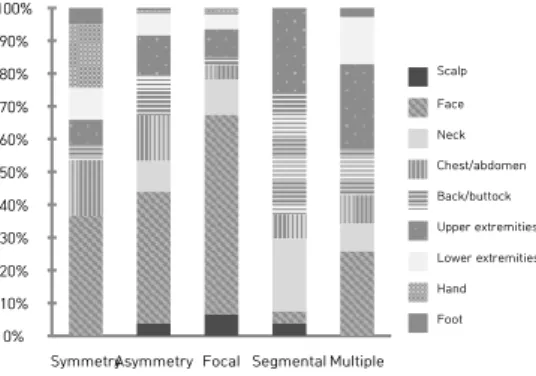 Fig. 2. Site  of  Initial  Involvement  According  to  the  Clinical Type 0% 10%20%30%40%50%60%70%80%90% 100% S F N C/a B/b U e L e H F SymmetryFocal SegmentalMultiple