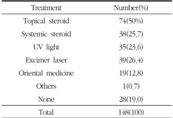Table 5. Previous Treatments