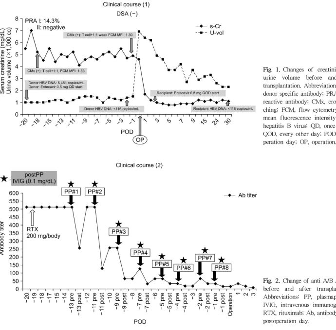 Fig. 1. Changes  of  creatinine  and  urine  volume  before  and  after  transplantation